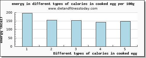 calories in cooked egg energy per 100g